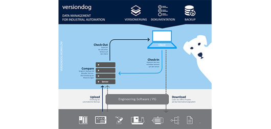 Infographic on manufacturer independent versiondog for all automation systems