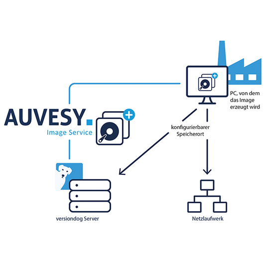 Prozess AUVESY Image Service